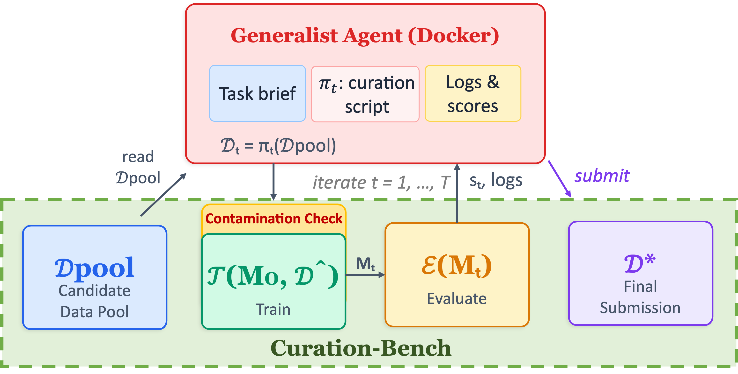 Architecture of Curation-Bench: a coding agent inspects the pool, implements policies, and submits curated datasets to a fixed training-evaluation pipeline.
