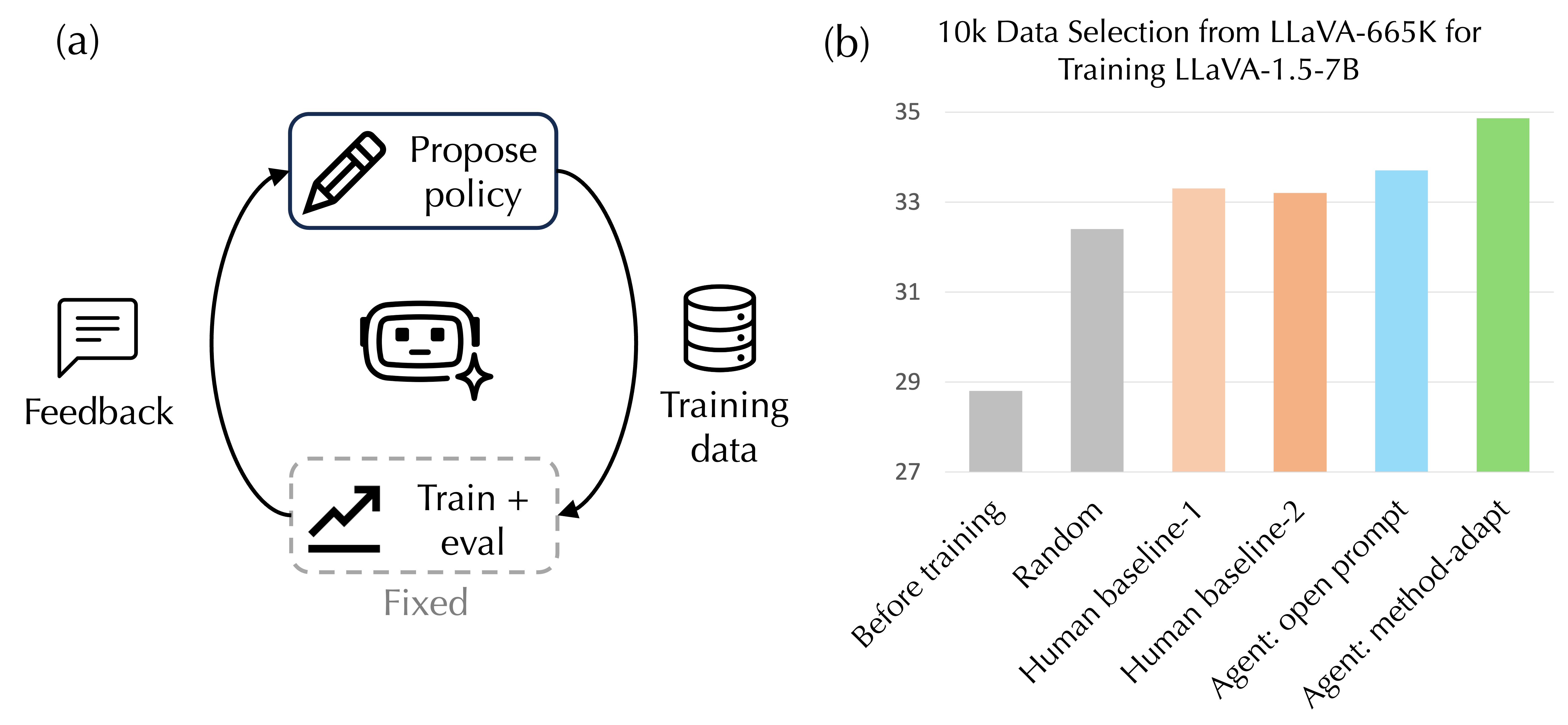 Agentic data curation framed as a policy-search loop, with results on 10k-example selection from LLaVA-665K.