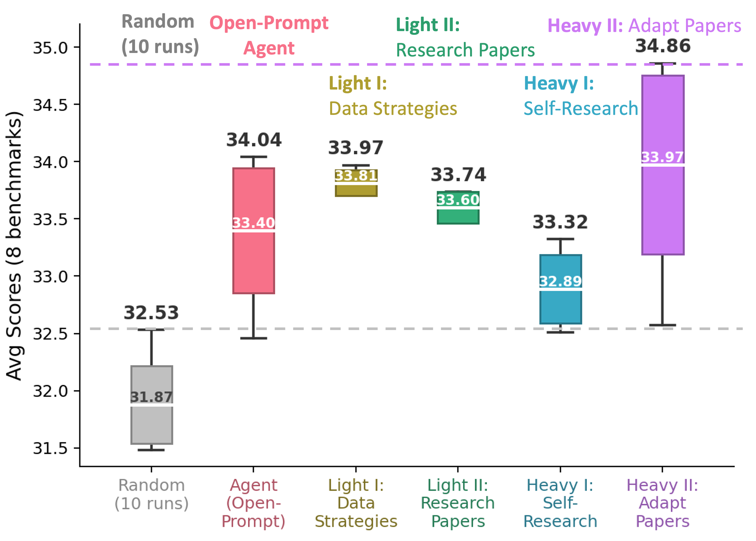Agentic data-curation results across scaffolds for Claude Code over 10 iterations on the LLaVA-1.5-7B task.
